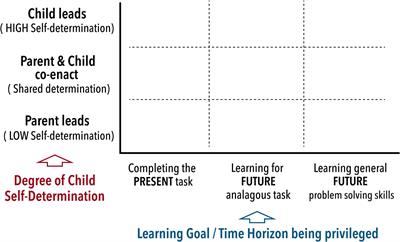 Impasses in the wild: Autonomy support in naturalistic, parent-child outdoor play